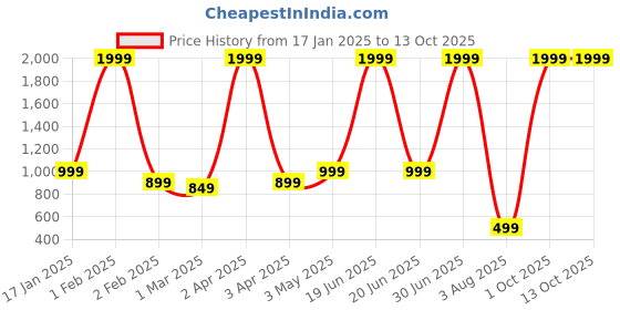 myntra.com Le Mec Men Thread Work Anarkali Kurta le mec Price History Graph from 17 Jan 2025 to 13 Oct 2025