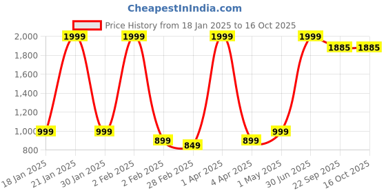 myntra.com Le Mec Men Thread Work Kurta le mec Price History Graph from 18 Jan 2025 to 16 Oct 2025