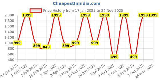myntra.com Le Mec Men Thread Work Kurta le mec Price History Graph from 17 Jan 2025 to 23 Nov 2025
