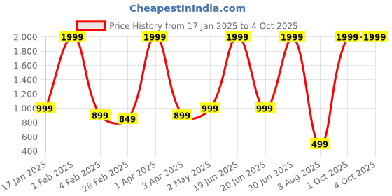 myntra.com Le Mec Men Thread Work Kurta le mec Price History Graph from 17 Jan 2025 to 4 Oct 2025