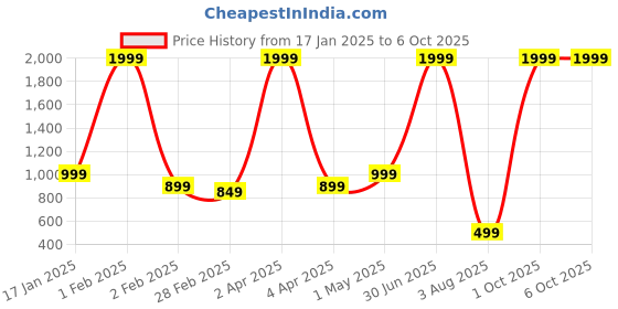 myntra.com Le Mec Men Thread Work Kurta le mec Price History Graph from 17 Jan 2025 to 6 Oct 2025
