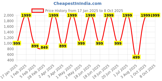 myntra.com Le Mec Men Thread Work Kurta le mec Price History Graph from 17 Jan 2025 to 8 Oct 2025