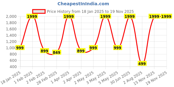 myntra.com Le Mec Men Thread Work Kurta le mec Price History Graph from 18 Jan 2025 to 18 Nov 2025