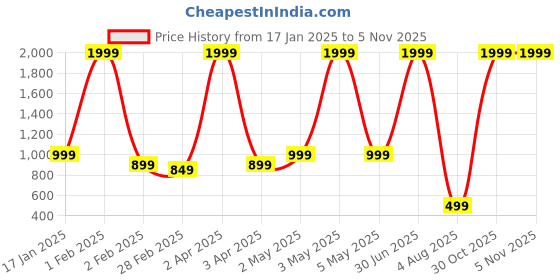 myntra.com Le Mec Men Thread Work Kurta le mec Price History Graph from 17 Jan 2025 to 5 Nov 2025