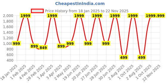 myntra.com Le Mec Men Thread Work Pathani Kurta le mec Price History Graph from 18 Jan 2025 to 22 Nov 2025