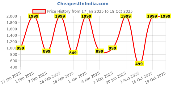 myntra.com Le Mec Men Thread Work Pathani Kurta le mec Price History Graph from 17 Jan 2025 to 18 Oct 2025
