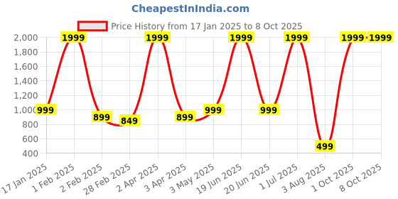 myntra.com Le Mec Men Thread Work Pathani Kurta le mec Price History Graph from 17 Jan 2025 to 8 Oct 2025