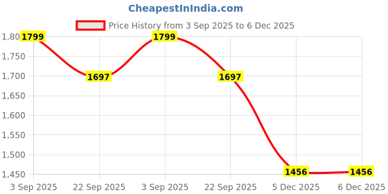 myntra.com Le Nino Embroidered Puff Sleeve A-Line Midi Dress le nino Price History Graph from 3 Sep 2025 to 5 Dec 2025