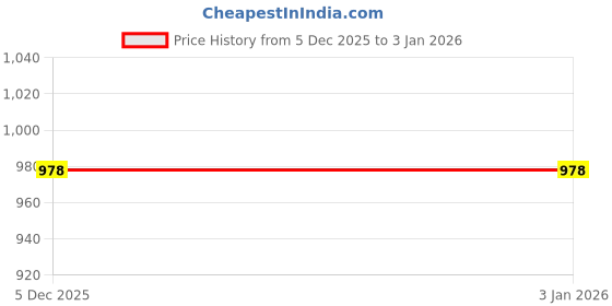 myntra.com Le Nino Girls Cotton Tops le nino Price History Graph from 5 Dec 2025 to 30 Dec 2025