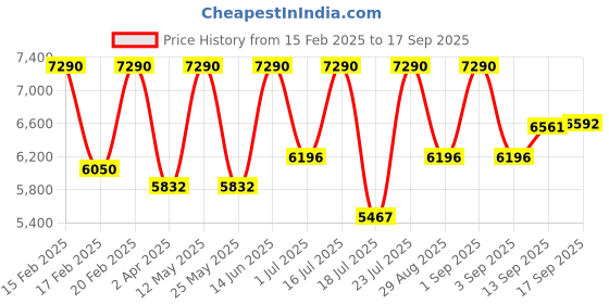 myntra.com Lea Clothing Co. A-Line Mini Dress lea clothing co. Price History Graph from 15 Feb 2025 to 17 Sep 2025
