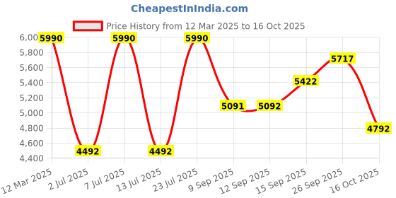 myntra.com Lea Clothing Co. Alexandra Light Pink Off-Shoulder A-Line Dress lea clothing co. Price History Graph from 12 Mar 2025 to 16 Oct 2025