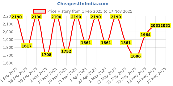 myntra.com Lea Clothing Co. Black Pleated Mini Skirt lea clothing co. Price History Graph from 1 Feb 2025 to 16 Nov 2025
