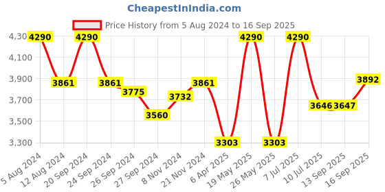 myntra.com Lea Clothing Co. Bodycon Dress lea clothing co. Price History Graph from 5 Aug 2024 to 16 Sep 2025