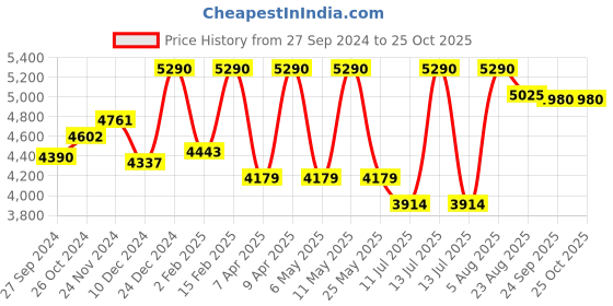 myntra.com Lea Clothing Co. Bodycon Dress lea clothing co. Price History Graph from 27 Sep 2024 to 24 Oct 2025