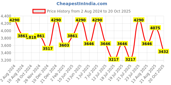 myntra.com Lea Clothing Co. Checked Net Sheath Dress lea clothing co. Price History Graph from 2 Aug 2024 to 20 Oct 2025