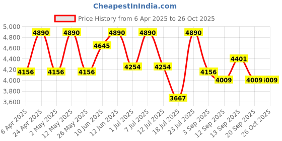 myntra.com Lea Clothing Co. Crepe Fit & Flare Mini Dress lea clothing co. Price History Graph from 6 Apr 2025 to 26 Oct 2025