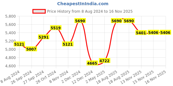 myntra.com Lea Clothing Co. Embellished Off-Shoulder Net Bodycon Dress lea clothing co. Price History Graph from 8 Aug 2024 to 16 Nov 2025