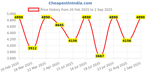 myntra.com Lea Clothing Co. Embellished Puff Sleeves Crepe Fit & Flare Midi Dress lea clothing co. Price History Graph from 20 Feb 2025 to 2 Sep 2025