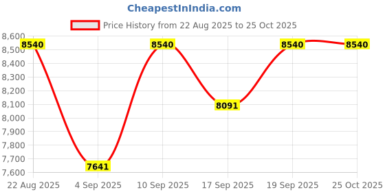 myntra.com Lea Clothing Co. Ethel Paillette Women Embellished Halter Neck Bandeau Dress lea clothing co. Price History Graph from 22 Aug 2025 to 24 Oct 2025