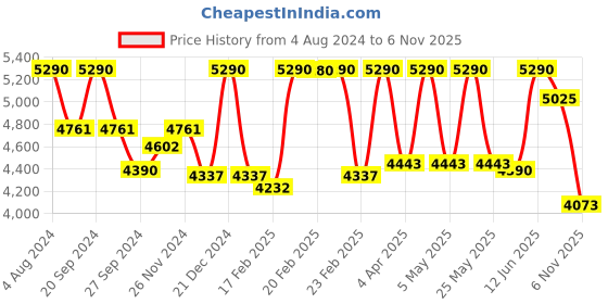 myntra.com Lea Clothing Co. Floral Print Georgette Maxi Dress lea clothing co. Price History Graph from 4 Aug 2024 to 6 Nov 2025