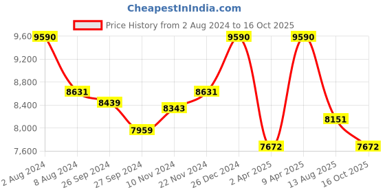 myntra.com Lea Clothing Co. Floral Print Net Fit & Flare Dress lea clothing co. Price History Graph from 2 Aug 2024 to 16 Oct 2025