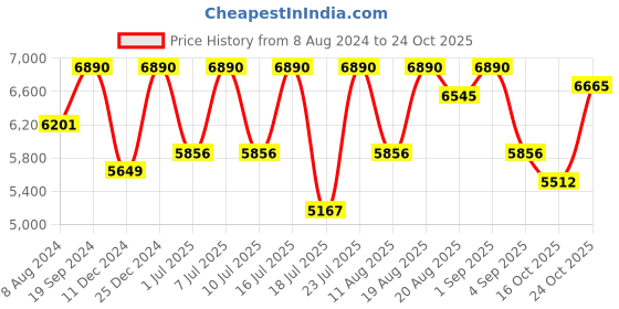 myntra.com Lea Clothing Co. Floral Printed Crop Top and Skirts Co-Ords lea clothing co. Price History Graph from 8 Aug 2024 to 24 Oct 2025