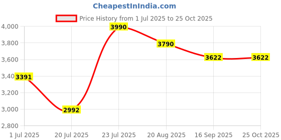 myntra.com Lea Clothing Co. Kornelia White Fit and Flare Midi Dress lea clothing co. Price History Graph from 1 Jul 2025 to 25 Oct 2025