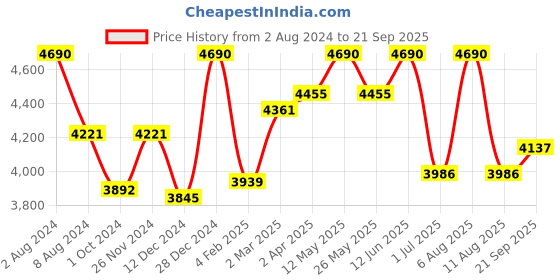 myntra.com lea clothing co. Lea Clothing Co.Asymmetric Neck Bodycon Mini Dress lea clothing co. Price History Graph from 2 Aug 2024 to 21 Sep 2025