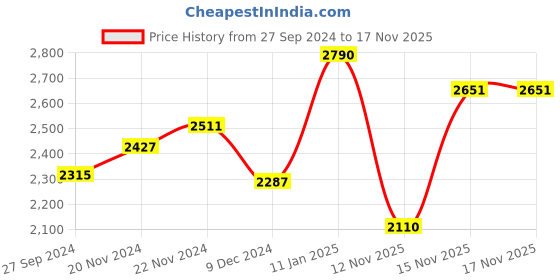 myntra.com Lea Clothing Co. Off-Shoulder Woolen Fit and Flare Mini Dress lea clothing co. Price History Graph from 27 Sep 2024 to 17 Nov 2025