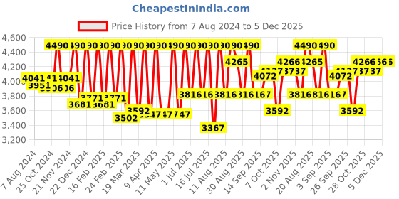 myntra.com Lea Clothing Co. Pencil Midi Skirts lea clothing co. Price History Graph from 7 Aug 2024 to 5 Dec 2025