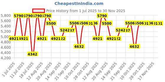 myntra.com Lea Clothing Co. Plus Size Self-Design One Shoulder Embellished Crop Top With Skirts lea clothing co. Price History Graph from 1 Jul 2025 to 30 Nov 2025