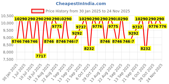 myntra.com Lea Clothing Co. Plus Size Self Design Shoulder Straps Corset Top With Trousers lea clothing co. Price History Graph from 30 Jan 2025 to 24 Nov 2025