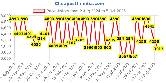 myntra.com Lea Clothing Co. Puff Sleeve Crepe Fit & Flare Dress lea clothing co. Price History Graph from 2 Aug 2024 to 5 Oct 2025