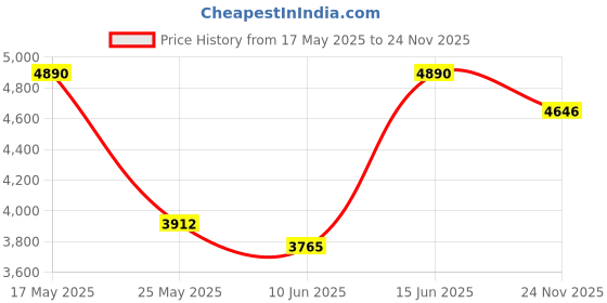 myntra.com Lea Clothing Co. Puff Sleeve Crepe Fit & Flare Dress lea clothing co. Price History Graph from 17 May 2025 to 24 Nov 2025