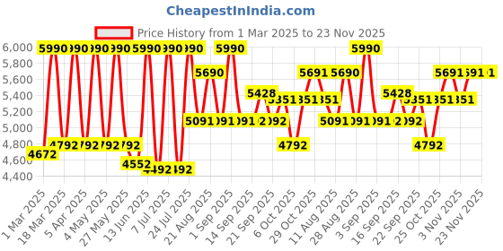 myntra.com Lea Clothing Co. Self Design Double-Breasted Longline Blazers lea clothing co. Price History Graph from 1 Mar 2025 to 23 Nov 2025
