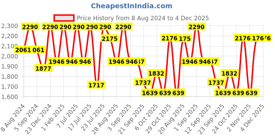 myntra.com Lea Clothing Co. Self-Design Square Neck Bodysuit lea clothing co. Price History Graph from 8 Aug 2024 to 4 Dec 2025