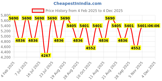 myntra.com Lea Clothing Co. Shoulder Straps Crop Top With Flared Skirt lea clothing co. Price History Graph from 4 Feb 2025 to 3 Dec 2025