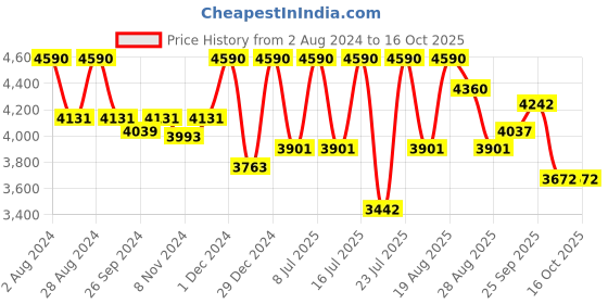 myntra.com Lea Clothing Co. Smart Tapered Fit High-Rise Denim Trousers lea clothing co. Price History Graph from 2 Aug 2024 to 16 Oct 2025