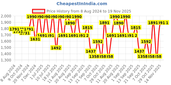 myntra.com Lea Clothing Co. Square Neck Bodysuit lea clothing co. Price History Graph from 8 Aug 2024 to 18 Nov 2025