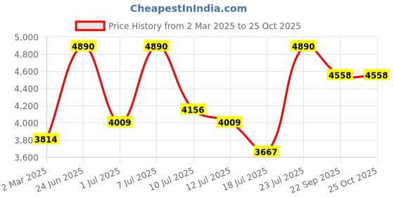myntra.com Lea Clothing Co. Square Neck Puff Sleeve Crepe Fit & Flare Dress lea clothing co. Price History Graph from 2 Mar 2025 to 25 Oct 2025