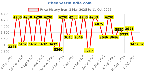 myntra.com Lea Clothing Co. Structured Shoulder Longline Single-Breasted Blazer lea clothing co. Price History Graph from 3 Mar 2025 to 11 Oct 2025