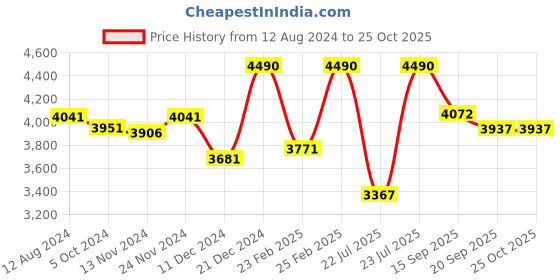 myntra.com Lea Clothing Co. Sweetheart Neck Bodycon Dress lea clothing co. Price History Graph from 12 Aug 2024 to 25 Oct 2025