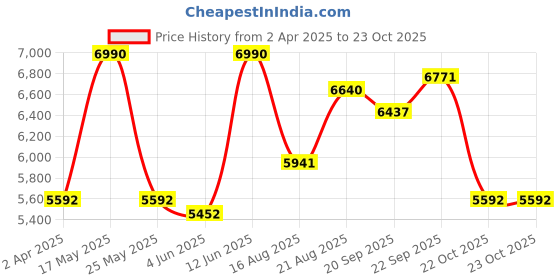 myntra.com Lea Clothing Co. Sweetheart Neck Satin Bodycon Dress lea clothing co. Price History Graph from 2 Apr 2025 to 23 Oct 2025