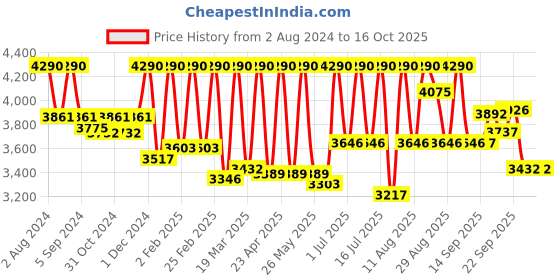 myntra.com Lea Clothing Co. Tiered Asymmetric Mini Skirt lea clothing co. Price History Graph from 2 Aug 2024 to 16 Oct 2025
