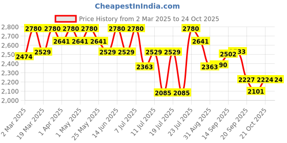 myntra.com Lea Clothing Co. Women 3D Flowers Maxi Skirt lea clothing co. Price History Graph from 2 Mar 2025 to 23 Oct 2025