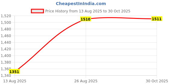 myntra.com Lea Clothing Co. Women Colette Light Gold Crop Lace Shrug lea clothing co. Price History Graph from 13 Aug 2025 to 30 Oct 2025
