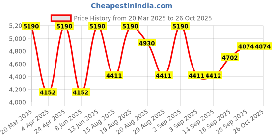 myntra.com Lea Clothing Co. Women Embellished Halter Neck Fit & Flare Dress lea clothing co. Price History Graph from 20 Mar 2025 to 25 Oct 2025