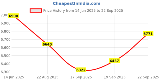 myntra.com Lea Clothing Co. Women Embellished Off-Shoulder Bodycon Dress lea clothing co. Price History Graph from 14 Jun 2025 to 22 Sep 2025