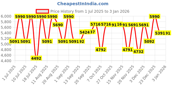 myntra.com Lea Clothing Co. Women Lapel Collar Solid Casual Tailored Jacket lea clothing co. Price History Graph from 1 Jul 2025 to 2 Jan 2026