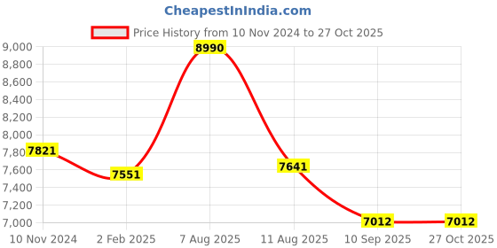 myntra.com Lea Clothing Co. Women Off-Shoulder Jacquard A-Line Maxi Dress lea clothing co. Price History Graph from 10 Nov 2024 to 27 Oct 2025